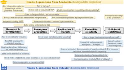 Key challenges in the advancement and industrialization of biobased and biodegradable plastics: a value chain overarching perspective